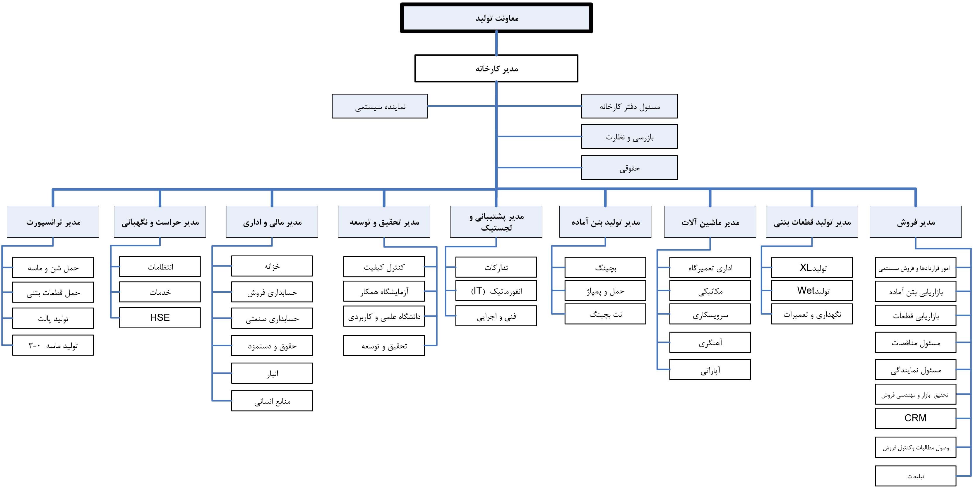 Crm Organization Chart