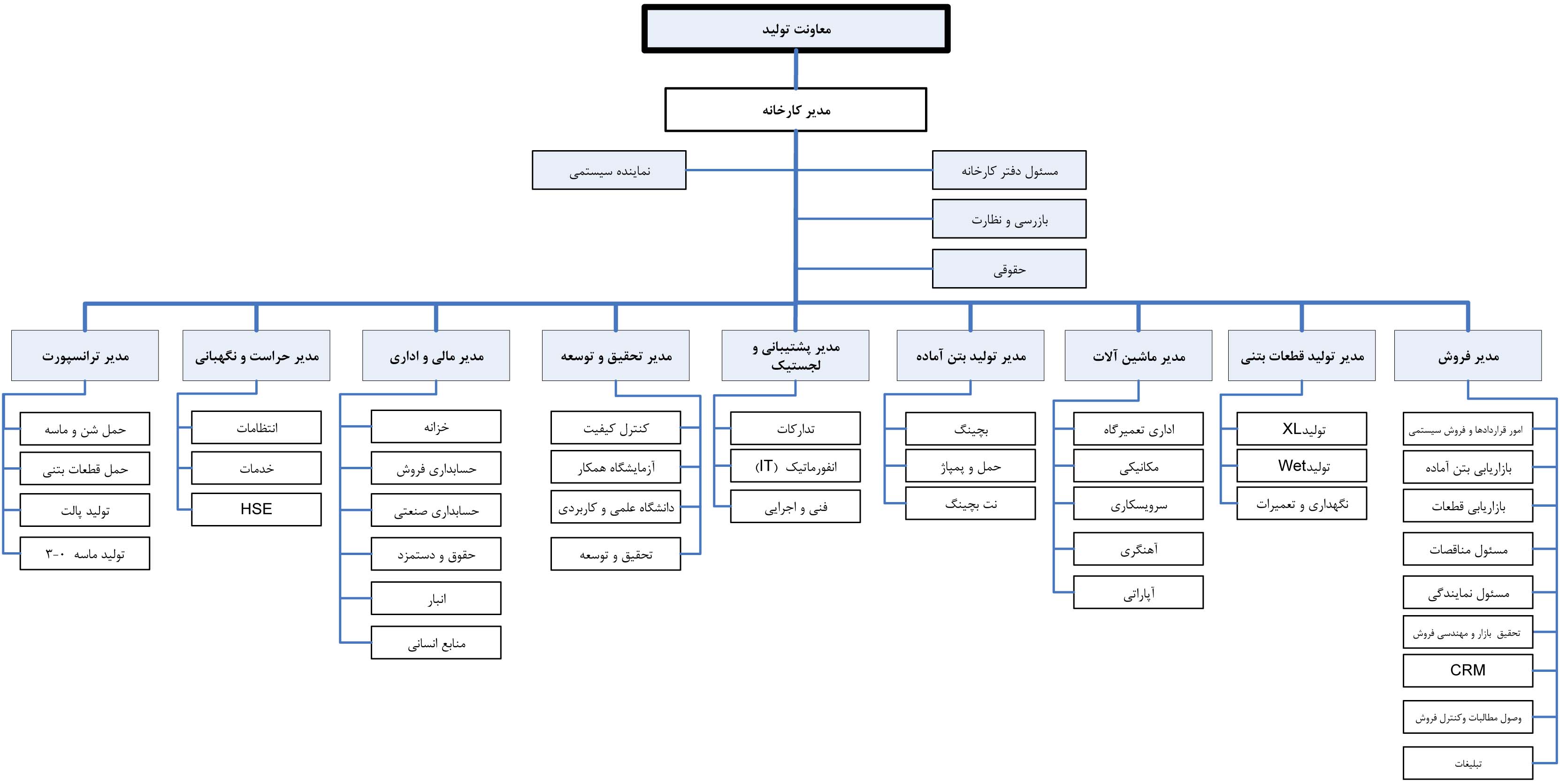 Crm Org Chart